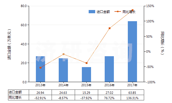 2013-2017年中國非零售醋酸長絲多股紗線或纜線(包括變形紗線)(HS54034200)進(jìn)口總額及增速統(tǒng)計(jì) 2013-2017年中國非零售醋酸長絲多股紗線或纜線(包括變形紗線)(HS54034200)進(jìn)口總額及增速統(tǒng)計(jì)